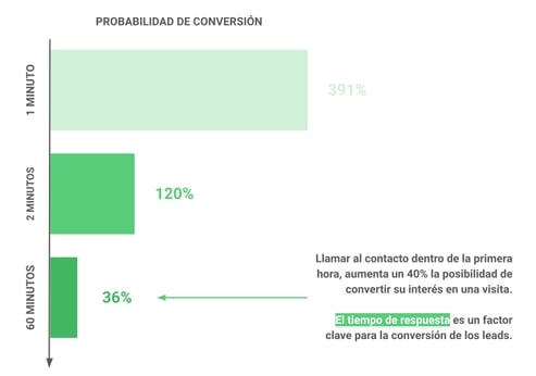 Conversión de leads